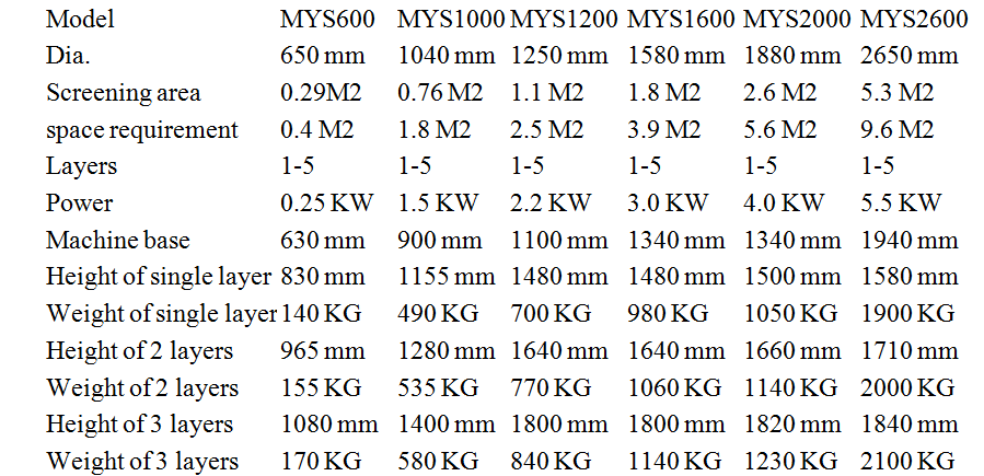 Tumbler round vibrating screen Specification