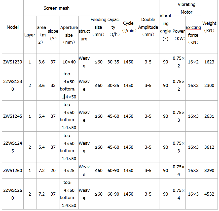 ZWS Mesh Vibrating Technical Parameter