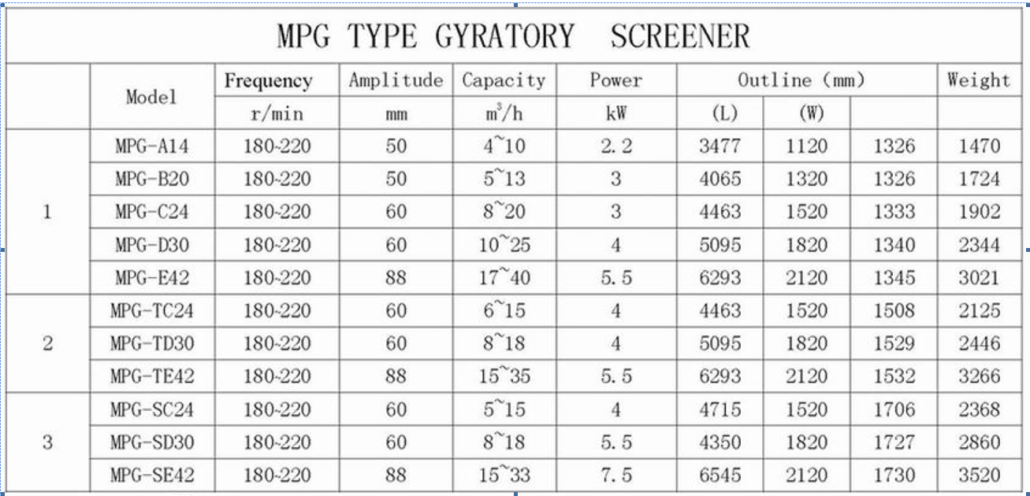 gyratory vibrating screen Technical Specification