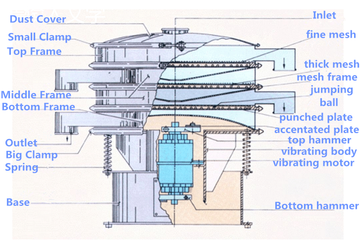 round gyratory vibrating screen structure